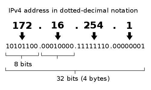 hide your ipv4 address