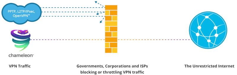 VPN blocks