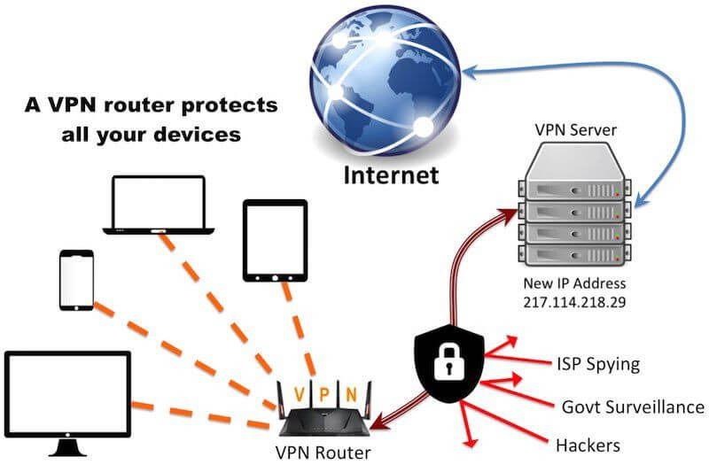 VPN on a router