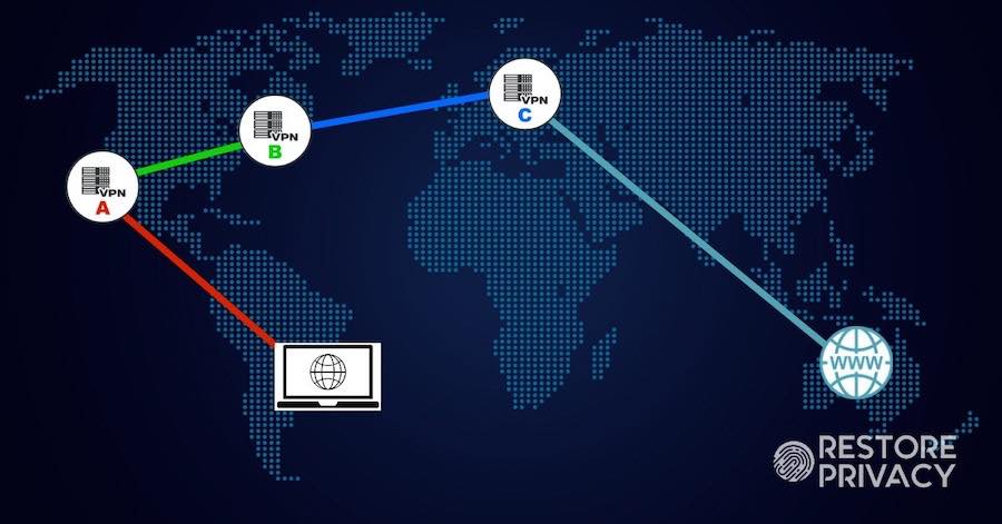 VPN chain