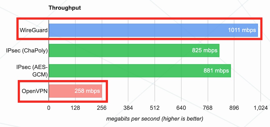 fastest vpn protocols in 2022