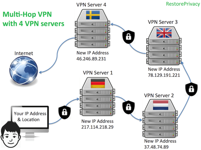 vpn cascade multi hop double vpn