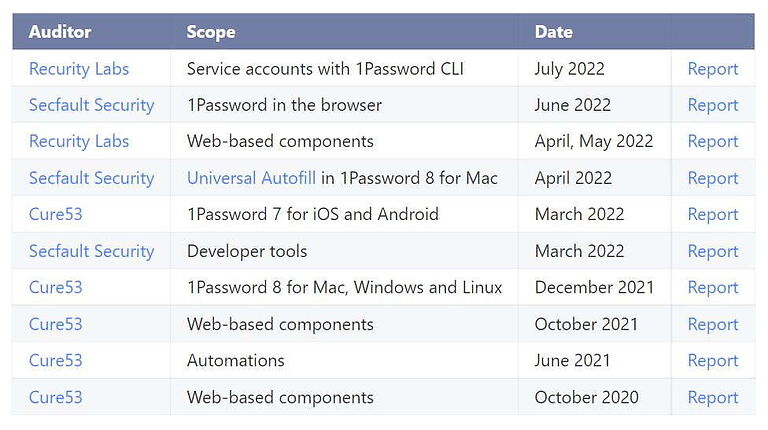 1Password  Security Audits