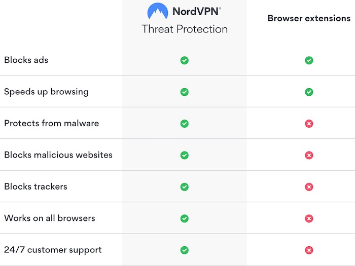 Threat Protection to block ads trackers