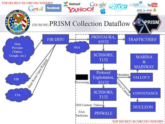 A slide about the PRISM program