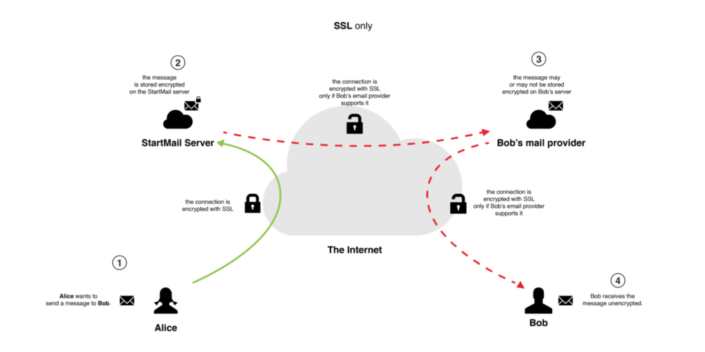 StartMail encryption