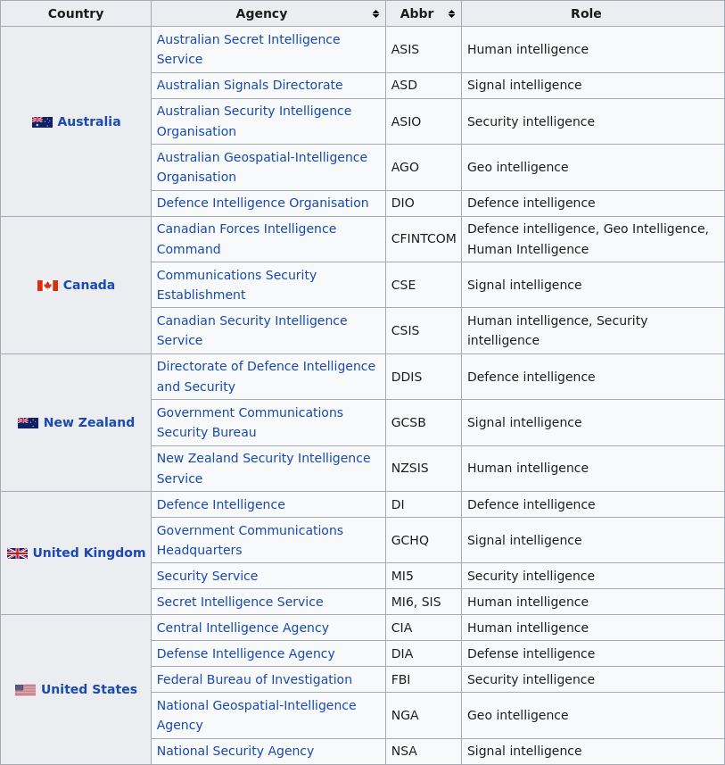 5 Eyes countries