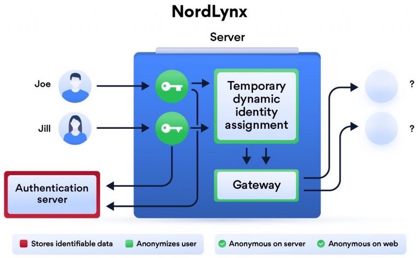 NordVPN WireGuard with NordLynx