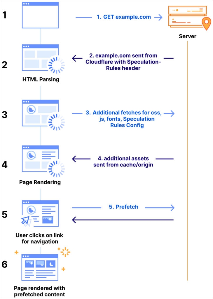 Cloudflare Boosts Web Speeds With Predictive Site Loading 1