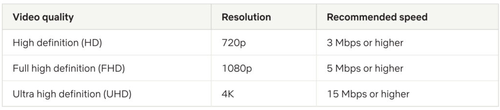 Screenshot of Netflix's table outlining the required internet speeds for streaming