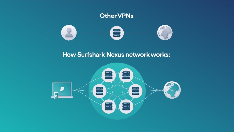 Infographic showing Surfshark's Nexus server technology